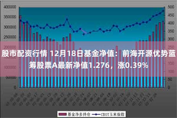 股市配资行情 12月18日基金净值：前海开源优势蓝筹股票A最新净值1.276，涨0.39%