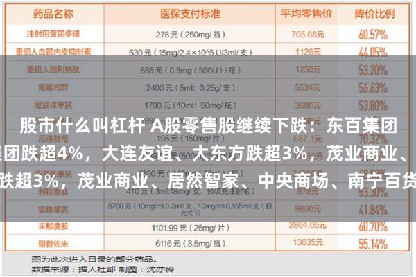 股市什么叫杠杆 A股零售股继续下跌：东百集团连续3日跌停，中百集团跌超4%，大连友谊、大东方跌超3%，茂业商业、居然智家、中央商场、南宁百货跟跌