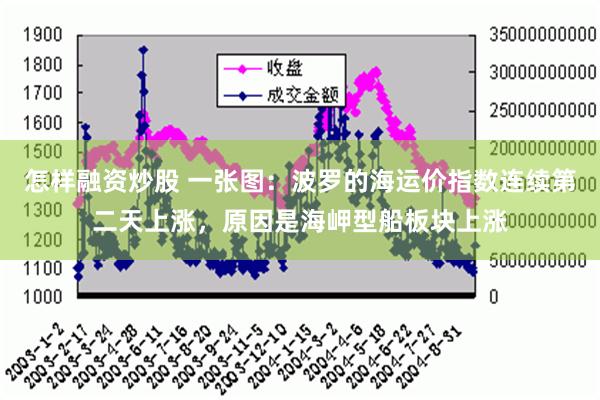 怎样融资炒股 一张图：波罗的海运价指数连续第二天上涨，原因是海岬型船板块上涨